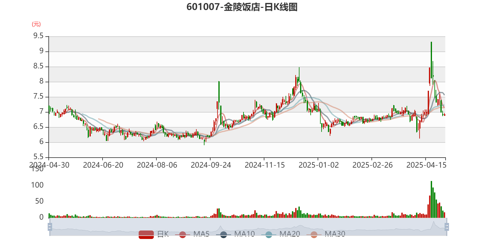 皇冠信用网如何注册_金陵饭店：2025年一季度净利润644.59万元 同比下降18.26%