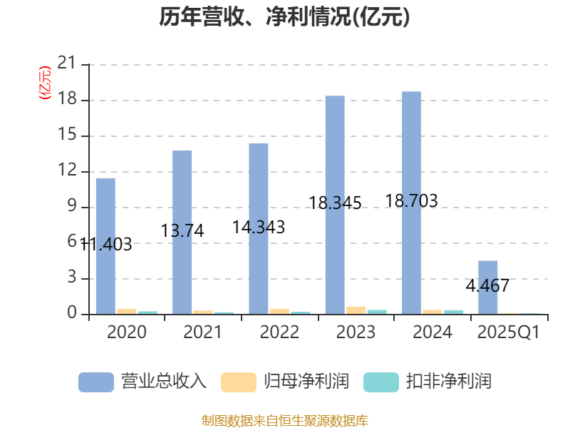 皇冠信用网如何注册_金陵饭店：2025年一季度净利润644.59万元 同比下降18.26%