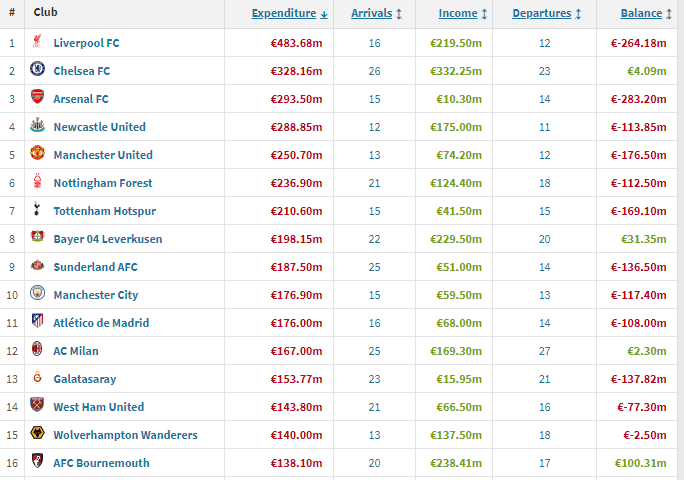 雅库布斯托尔法vs卢卡斯托纳尔_夏窗俱乐部榜：利物浦狂花4.83亿欧 切尔西收入3.32亿