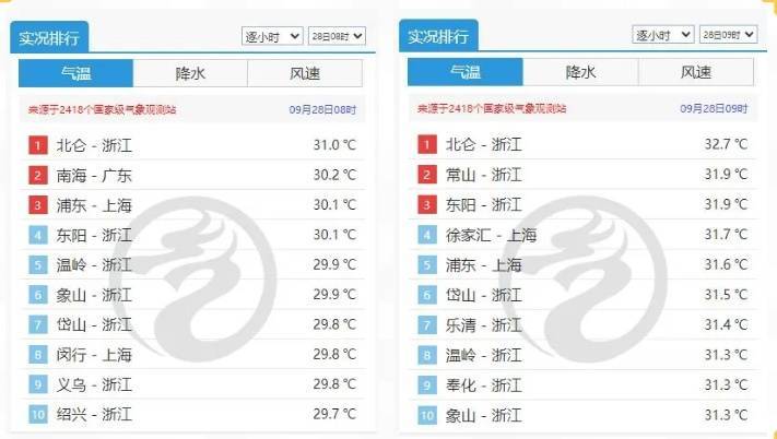 皇冠信用网代理_注意:上海又要“下开水”!明后天降水更明显皇冠信用网代理,气温跌破30℃;台风“博罗依”逼近海南