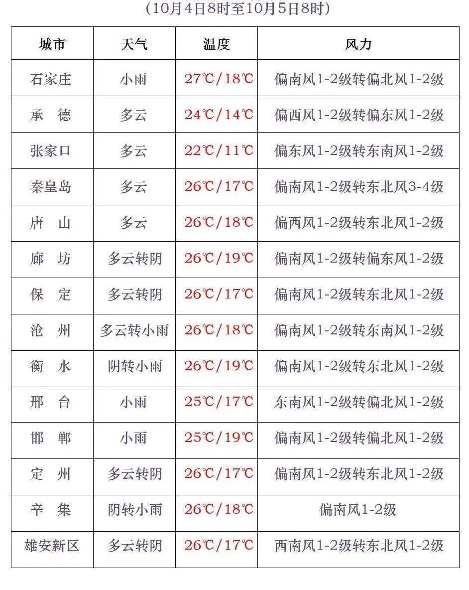 皇冠信用盘网址_石家庄气温即将急转直下皇冠信用盘网址!假期后半程雨雨雨模式开启
