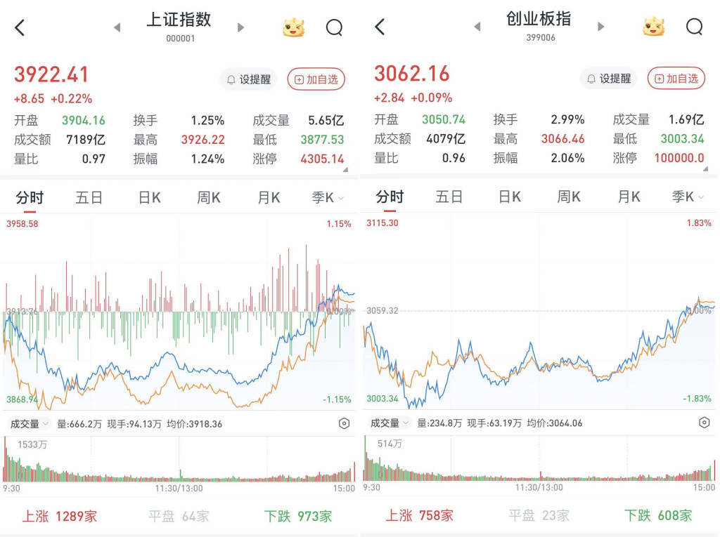 皇冠信用網庄家
_A股午后直线拉升皇冠信用網庄家
,沪深股市尾盘双双转涨0.22%:两市成交1.6万亿元