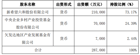 皇冠信用网押金多少
_新希望拟联合两大国家级基金设立合资公司皇冠信用网押金多少
，注册资本28.7亿元