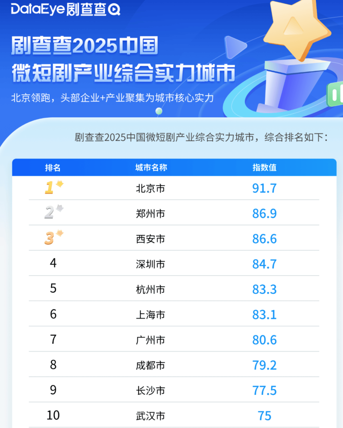 皇冠皇冠足球平台
_城市24小时 | 争夺“短剧之都”皇冠皇冠足球平台
,又一个中部省会入局