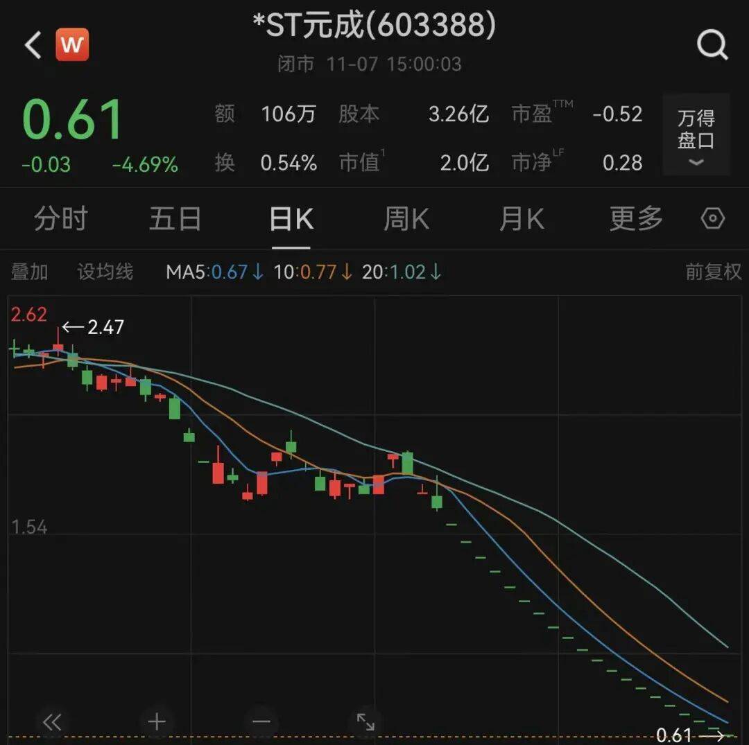 皇冠信用盘会员账号
_股价0.61元、市值仅剩2亿元皇冠信用盘会员账号
,浙江杭州一上市公司锁定退市!曾连续3年财务造假被重罚,实控人被罚2800万元、10年市场禁入