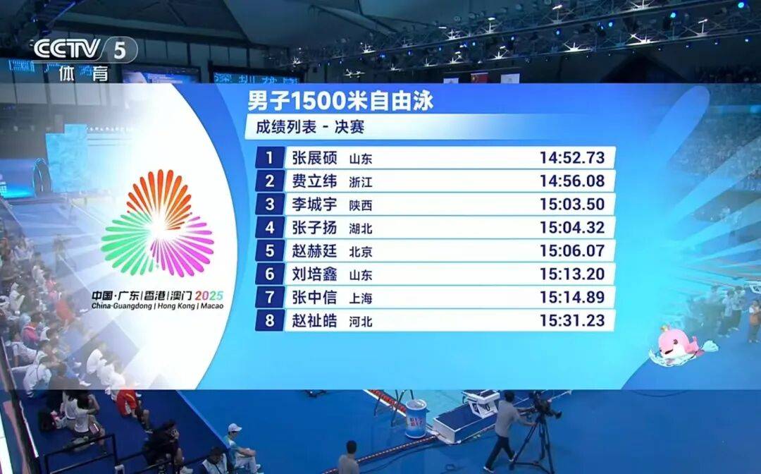 2026世界杯美加墨世界杯
_游泳第六金!张展硕1500米自由泳夺冠2026世界杯美加墨世界杯
,夺得个人第五金