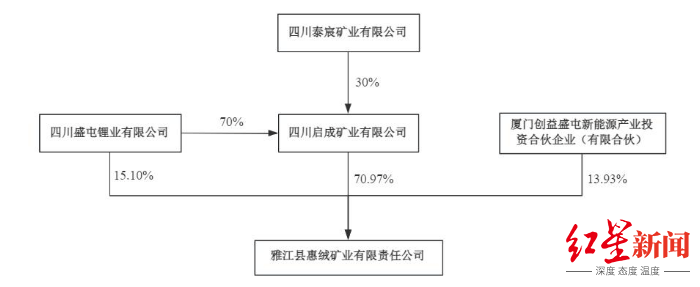 皇冠信用网如何注册_两度出手全资控矿！盛新锂能拟20.8亿拿下启成矿业剩余30%股权皇冠信用网如何注册，锁定优质锂矿