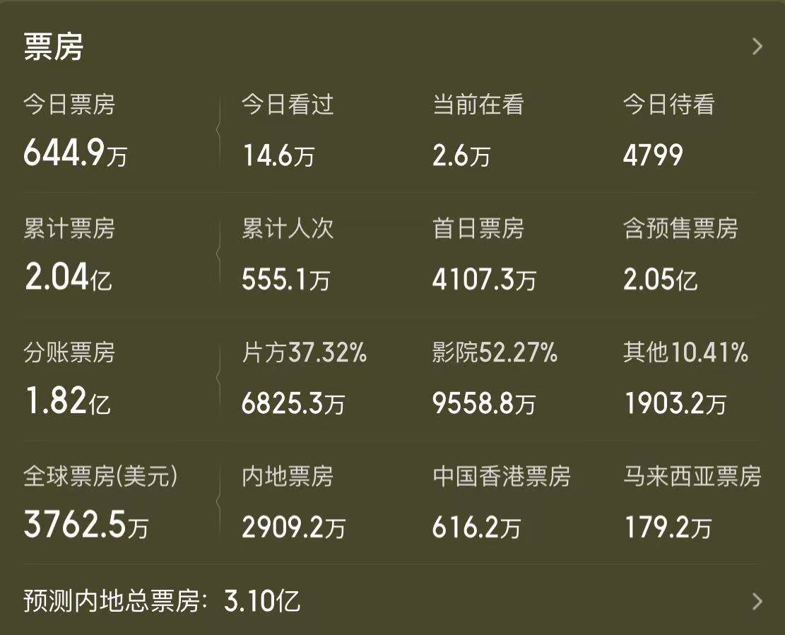 皇冠信用网网址_内地票房超成龙新片、香港票房打破纪录皇冠信用网网址，古天乐新片《寻秦记》靠情怀逆袭？