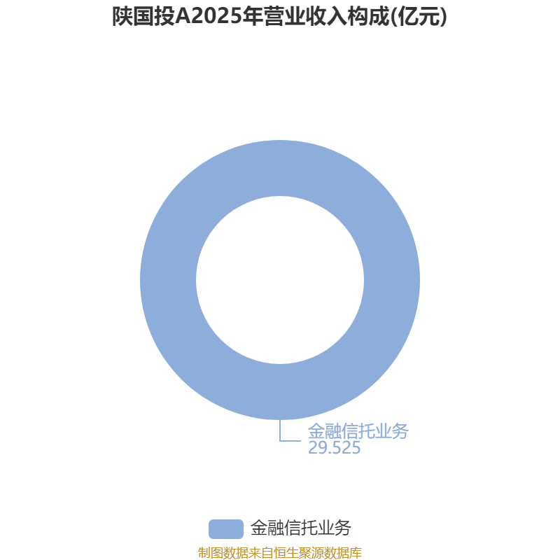 皇冠信用网正版_陕国投A:2025年净利润14.33亿元 同比增长5.25% 拟10派0.6元