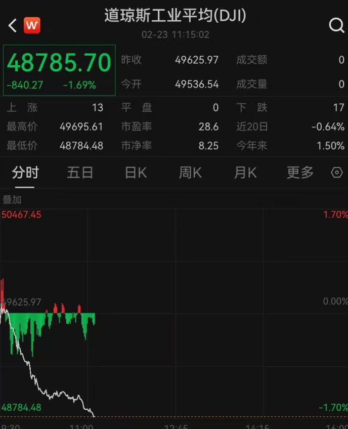 皇冠信用网地址
_深夜突发皇冠信用网地址
,美股全线跳水,近4000只个股下跌,道指跌超800点,特斯拉超3000亿元市值蒸发!金价拉升,涨幅再扩大