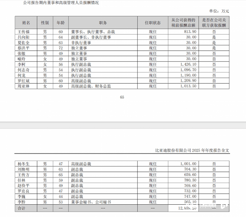 皇冠信用网如何注册_比亚迪副总裁周亚琳（女皇冠信用网如何注册，1977年生），年薪1013.5万，打破“天花板”